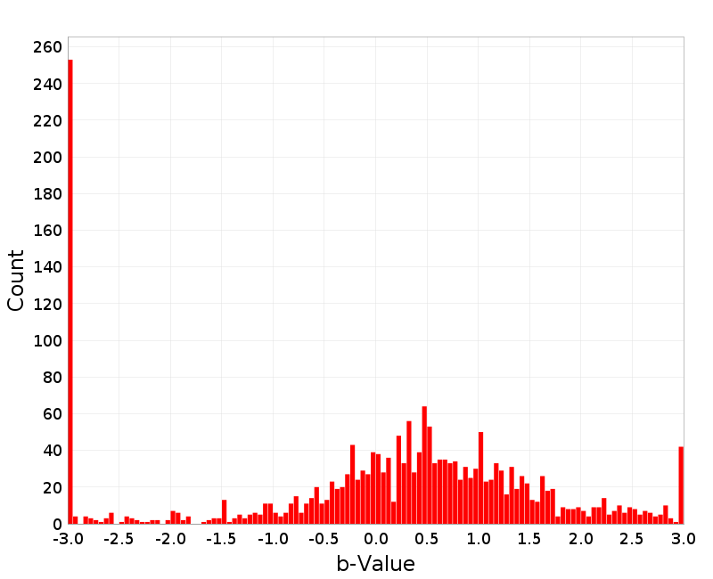 Histogram