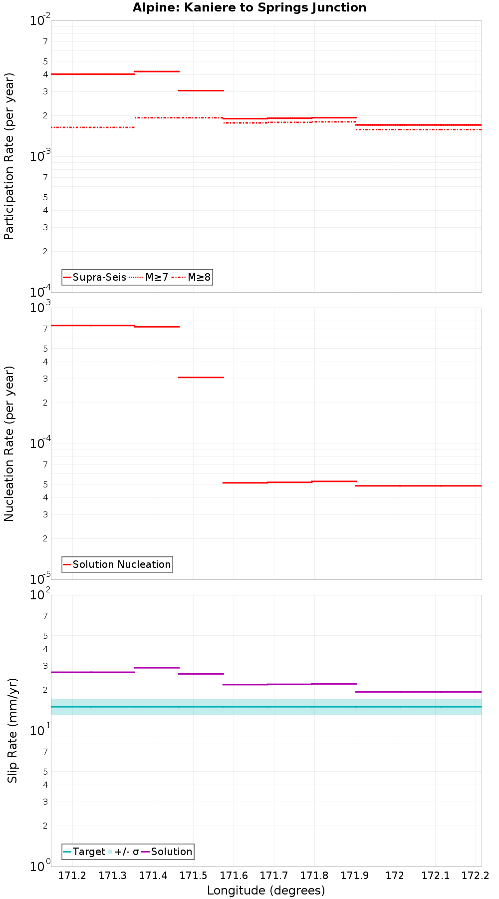 Along-strike plot
