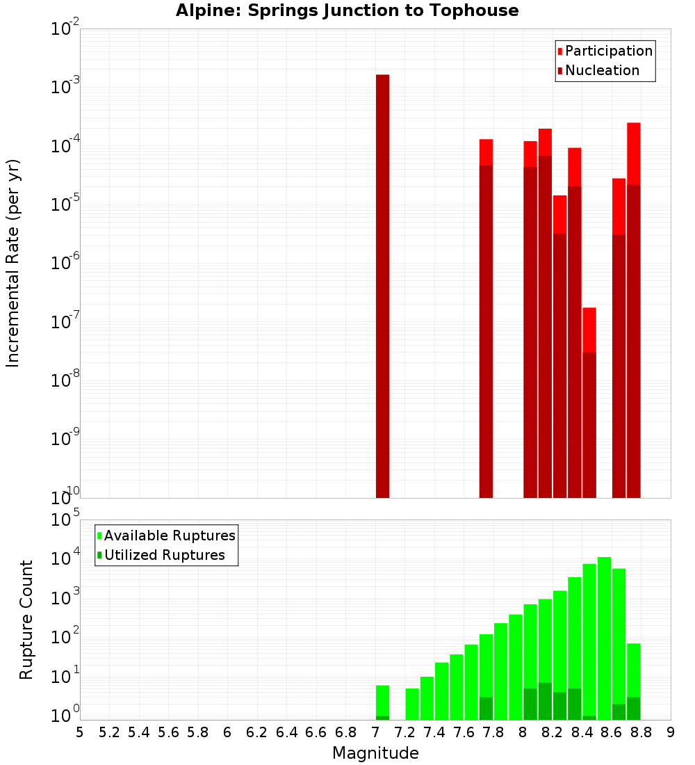 Incremental Plot