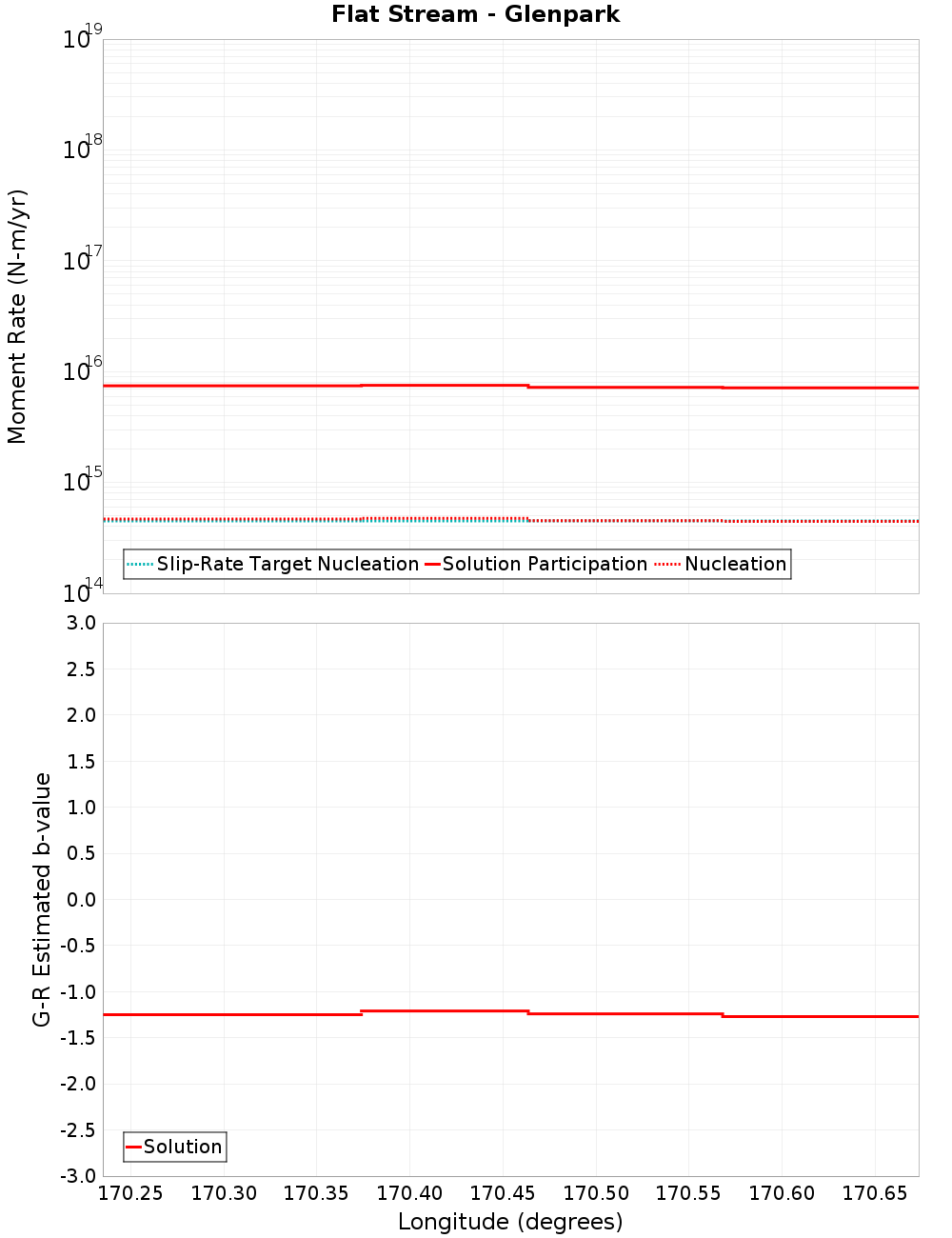 Along-strike plot