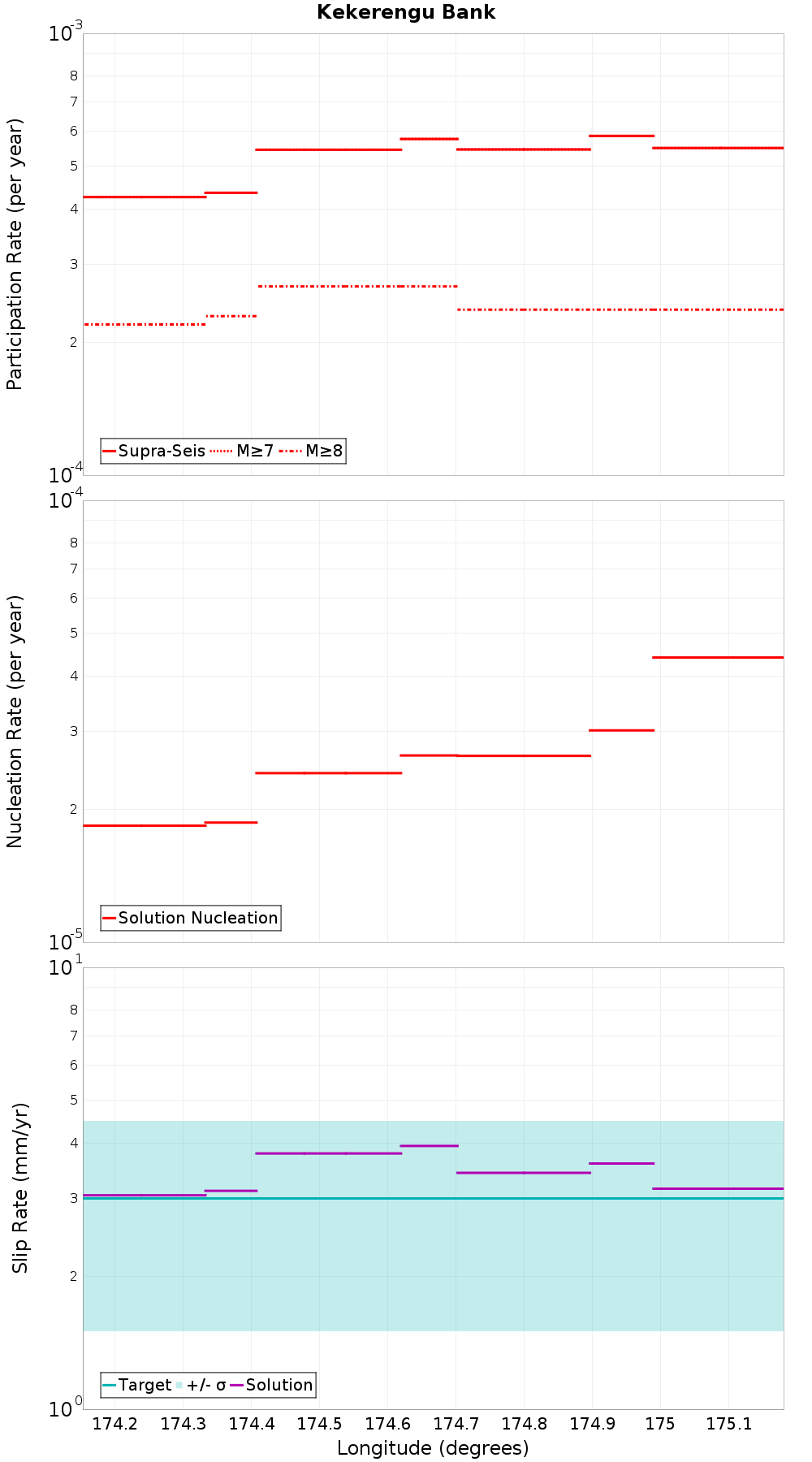Along-strike plot