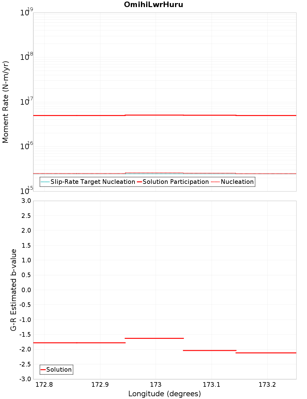 Along-strike plot