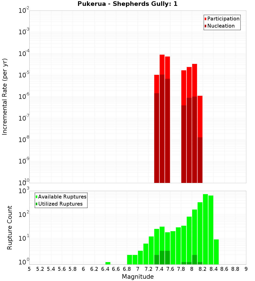 Incremental Plot