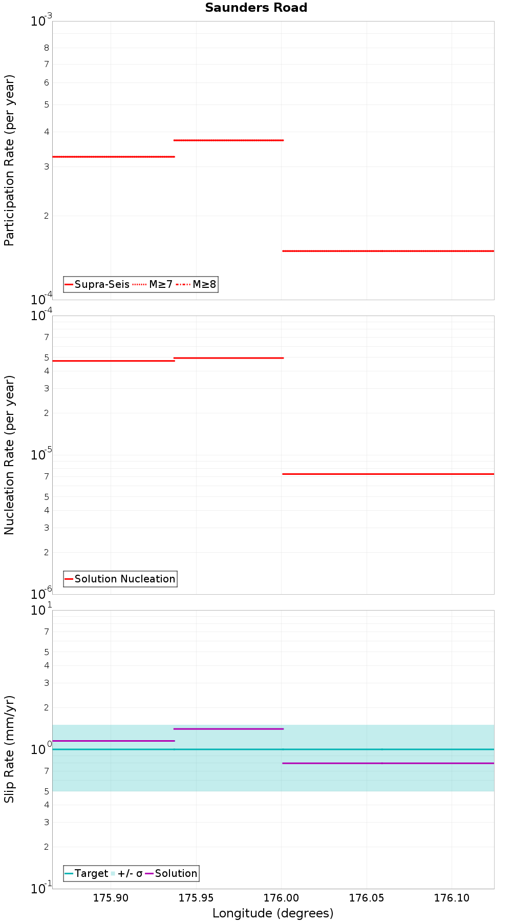 Along-strike plot