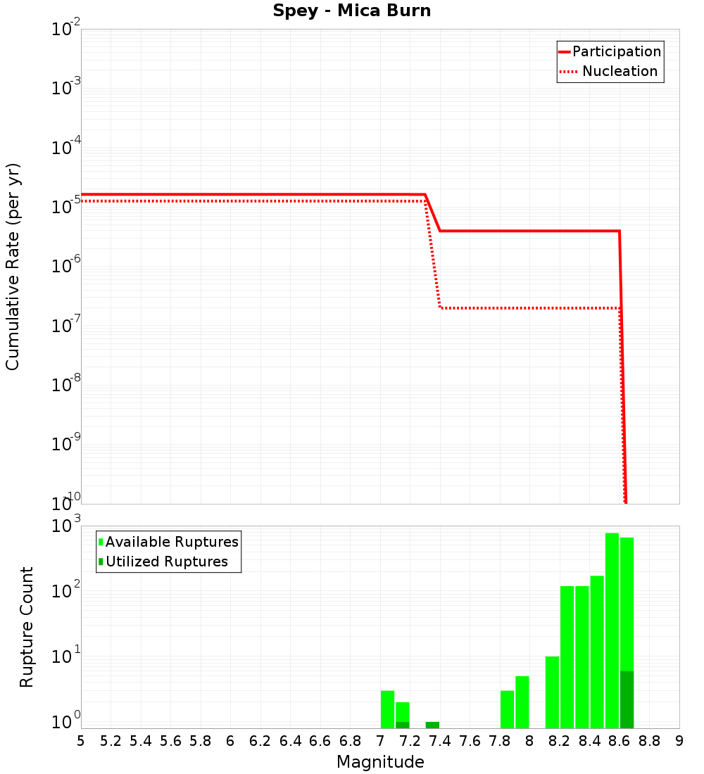 Cumulative Plot