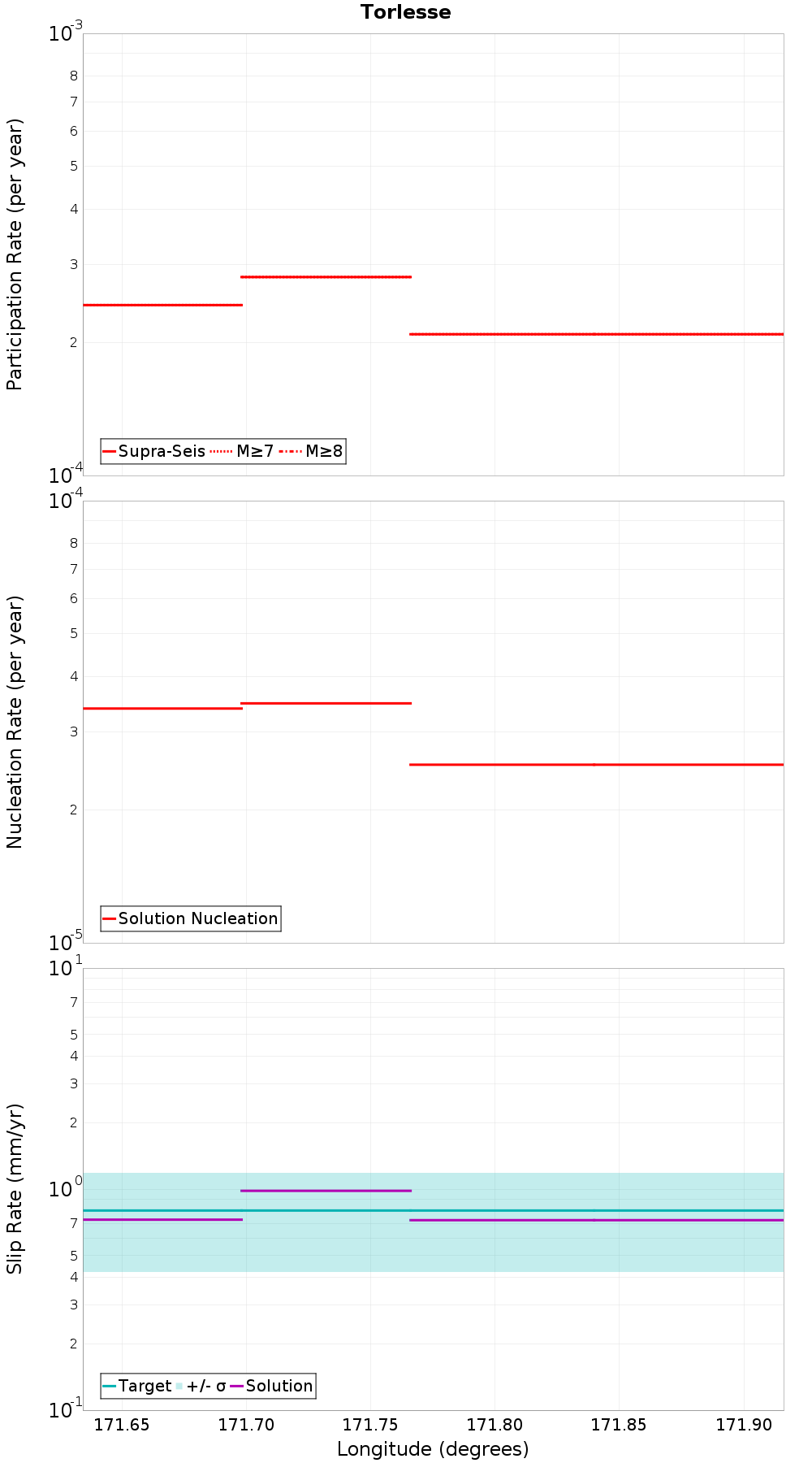 Along-strike plot