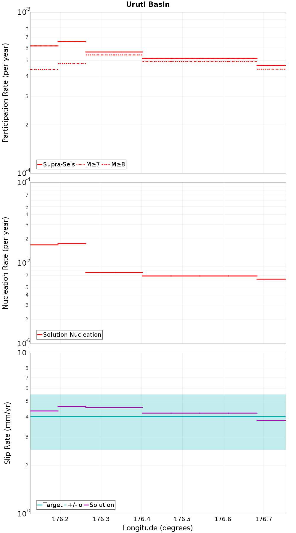 Along-strike plot