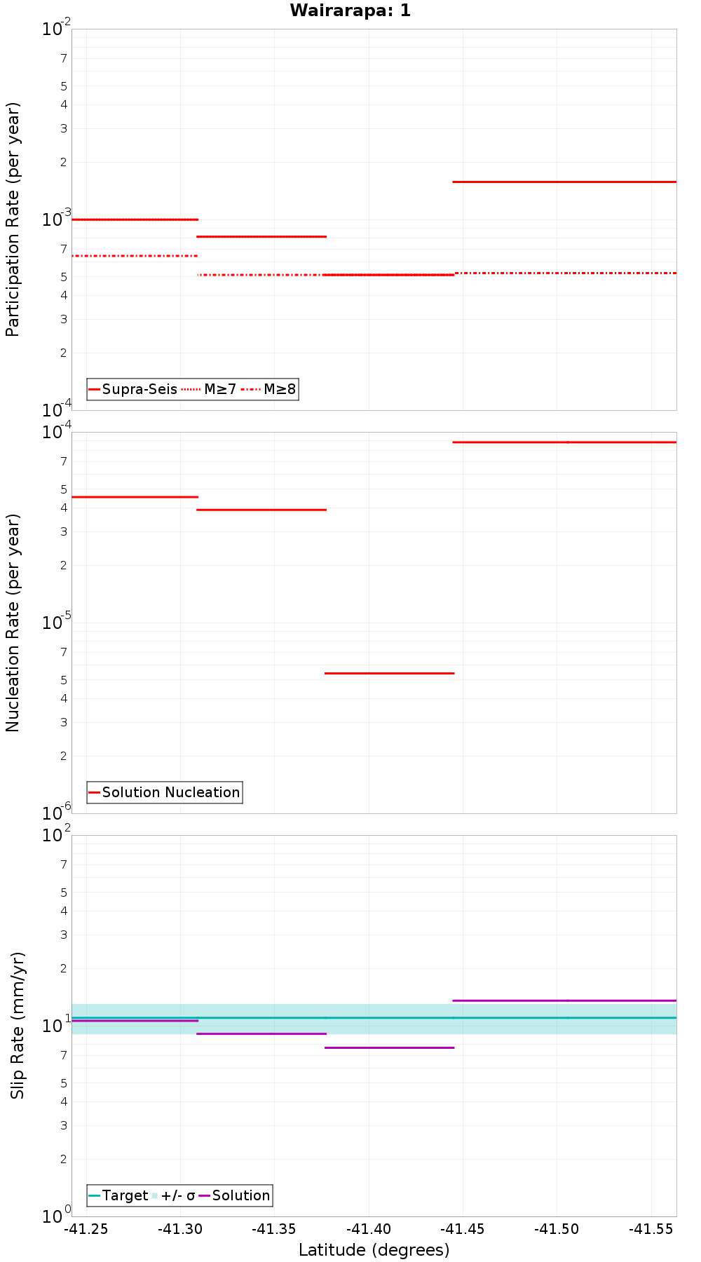 Along-strike plot