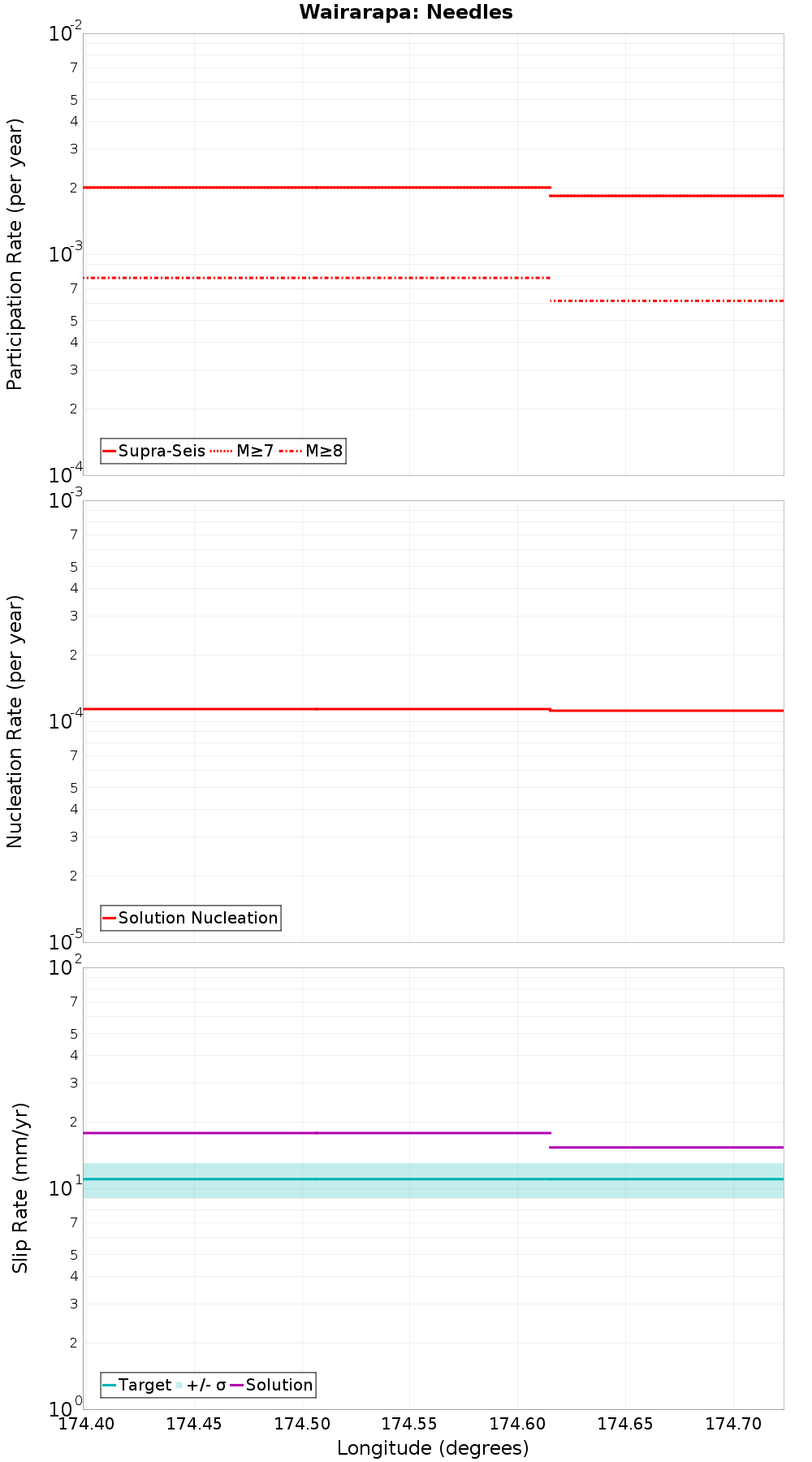 Along-strike plot
