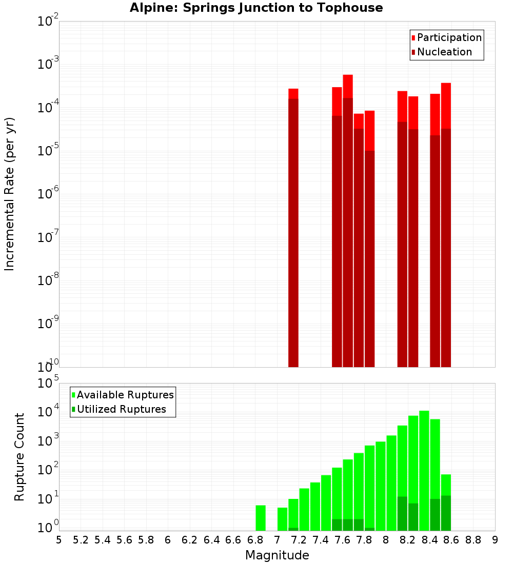 Incremental Plot