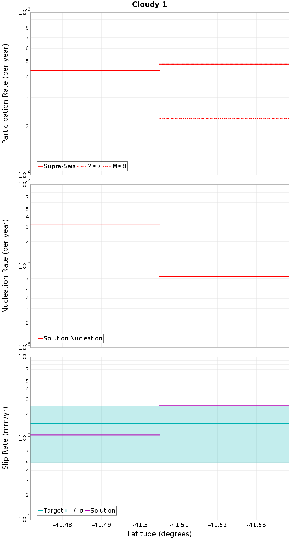 Along-strike plot
