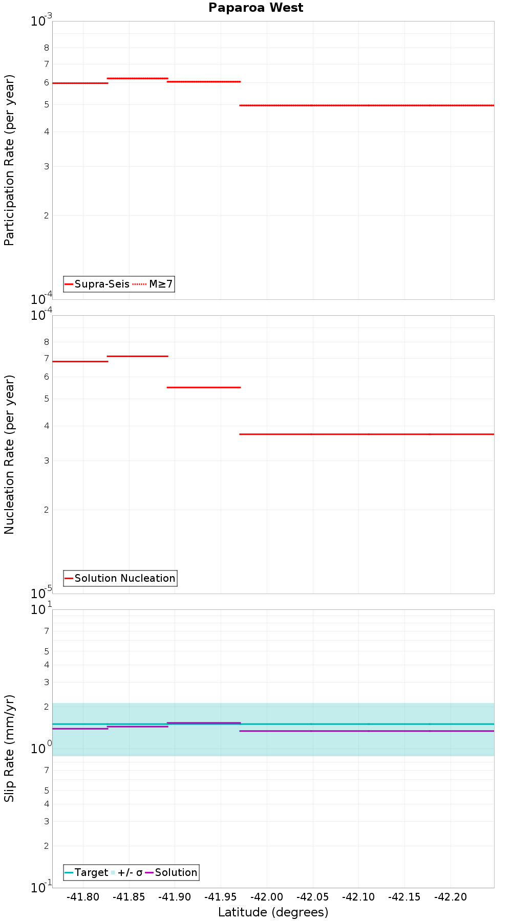 Along-strike plot