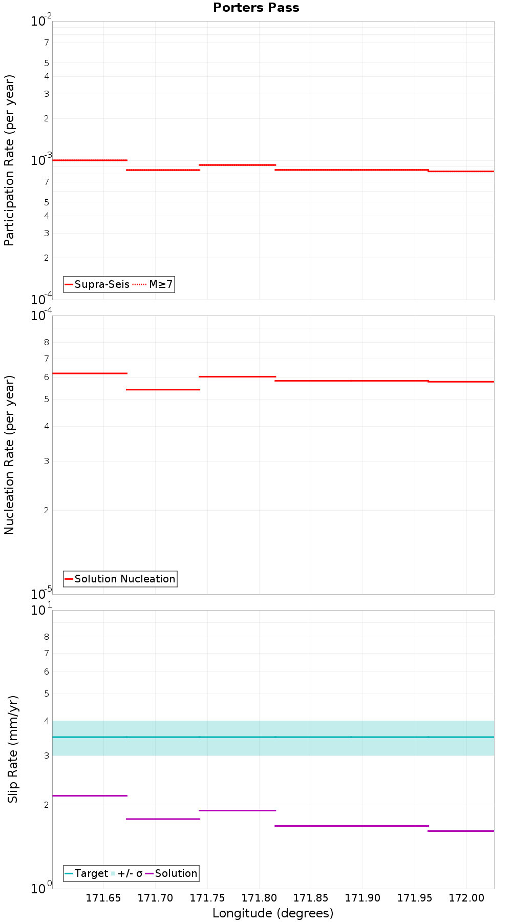 Along-strike plot