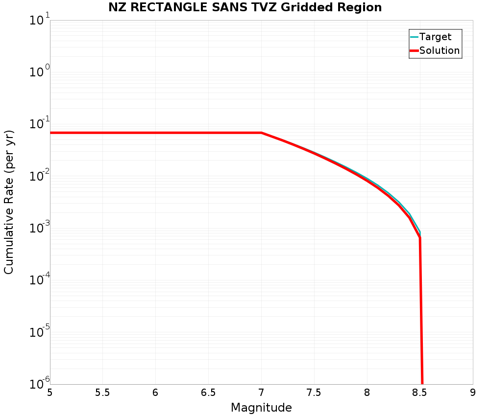 Cumulative Plot