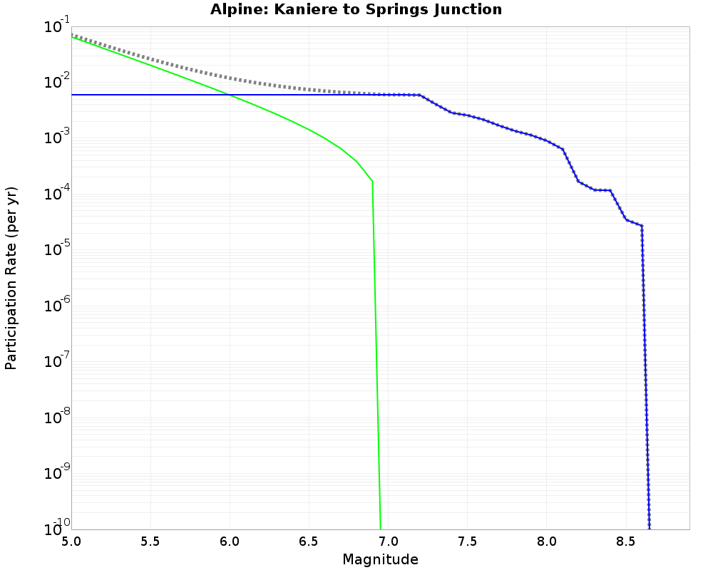 Alpine Kaniere to Springs Junction cumulative participation 