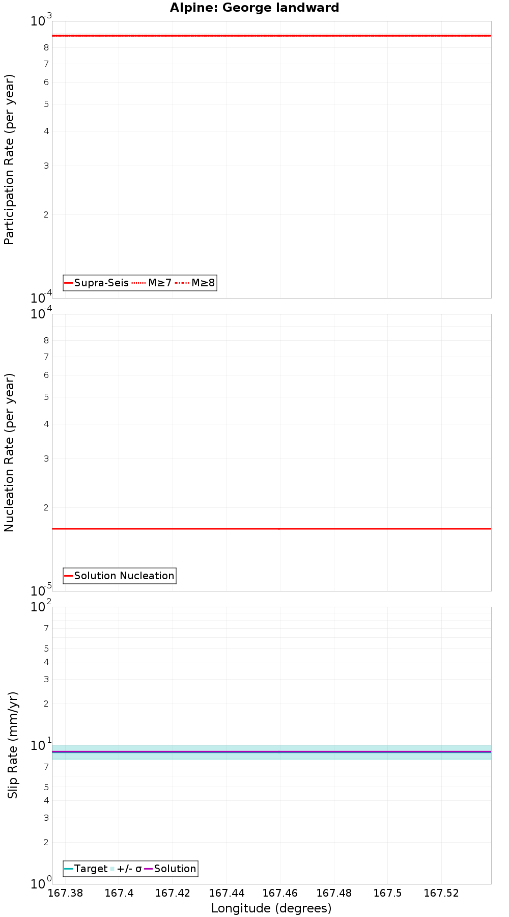 Along-strike plot