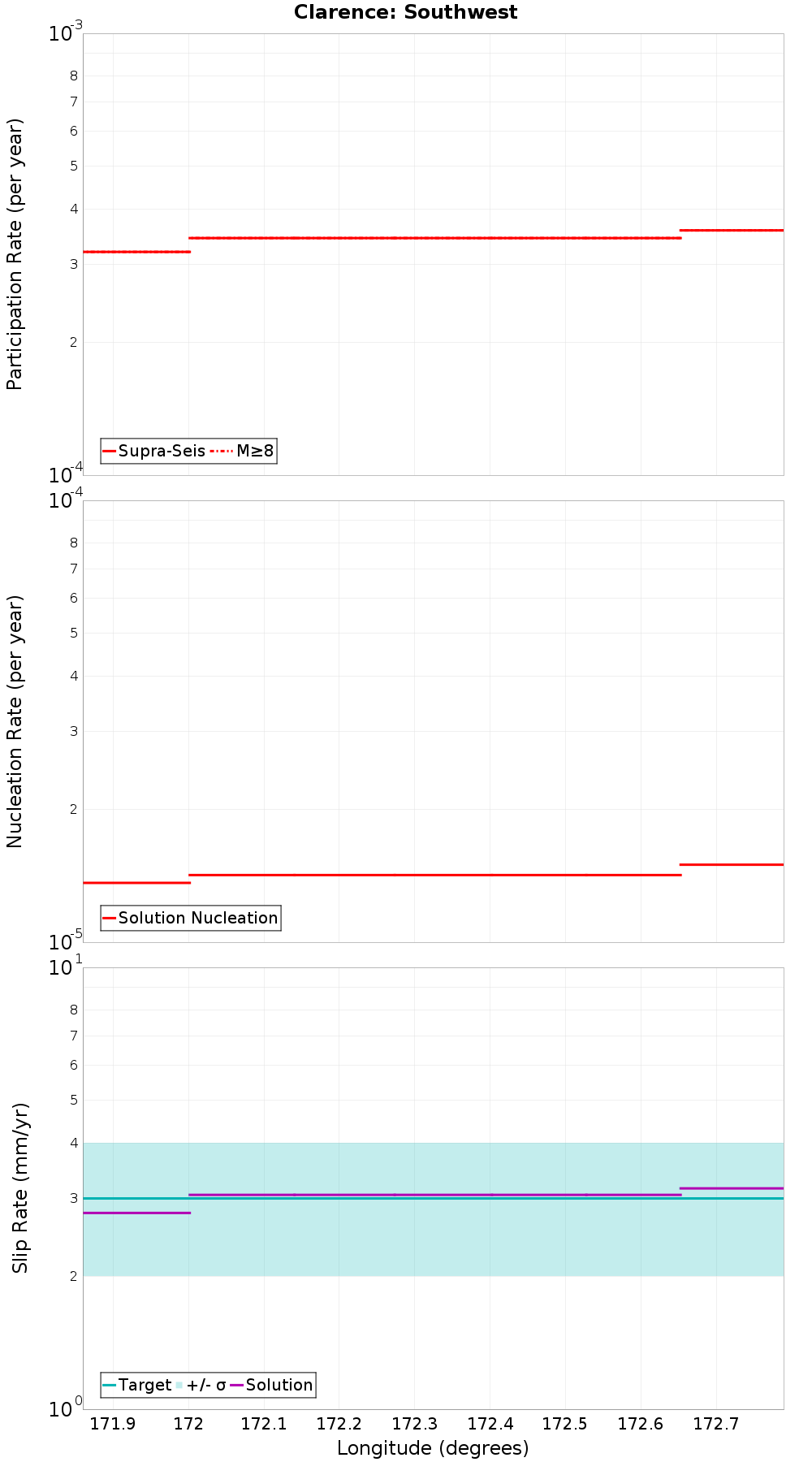 Along-strike plot