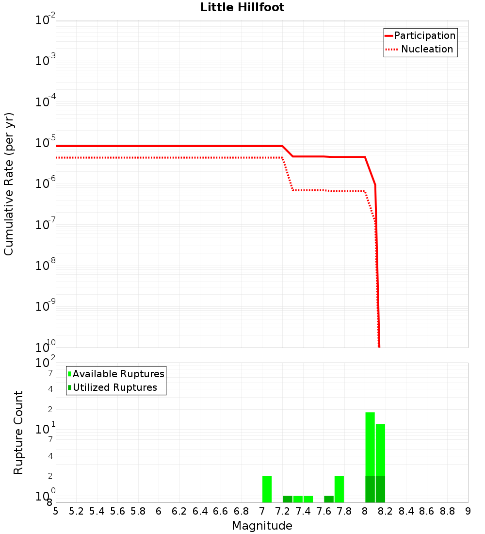 Cumulative Plot