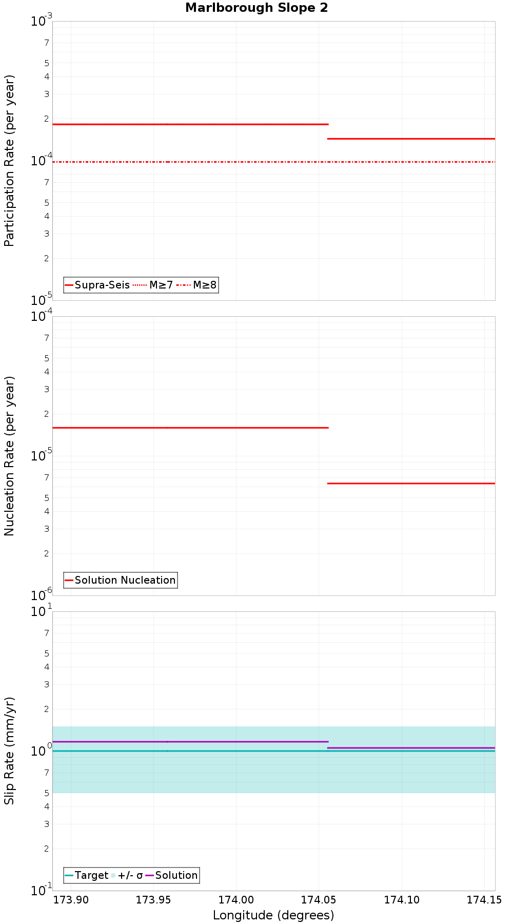 Along-strike plot