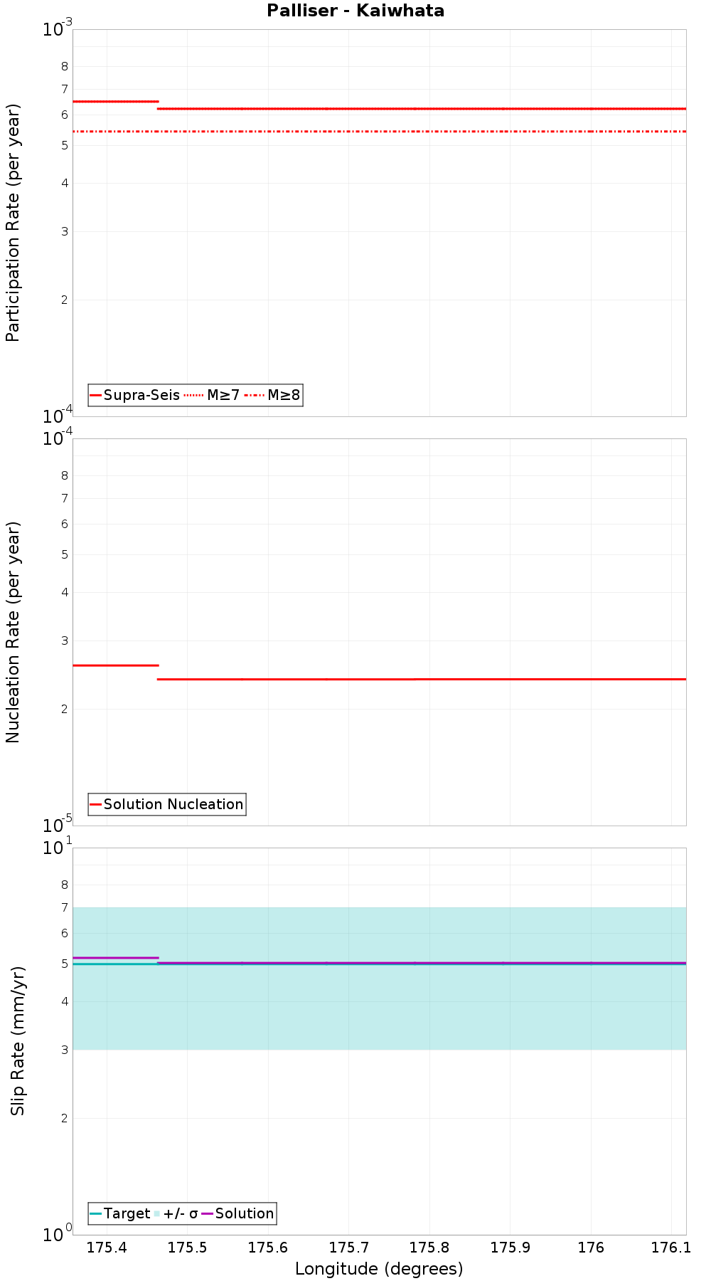 Along-strike plot