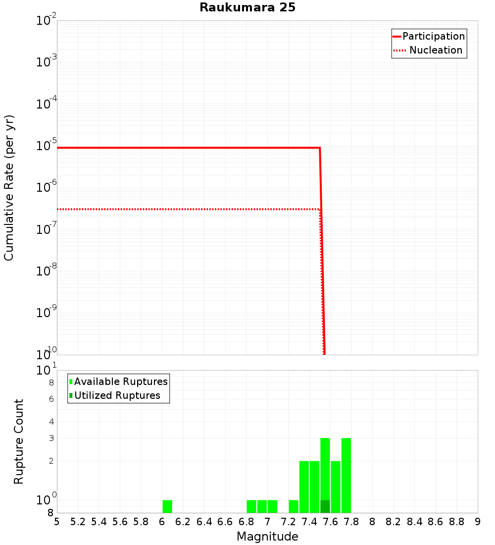 Cumulative Plot