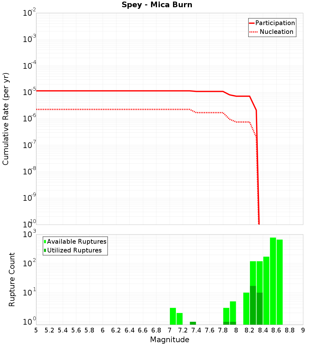 Cumulative Plot