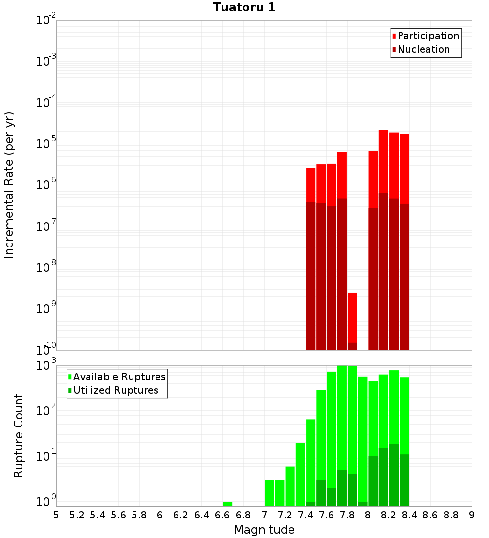 Incremental Plot
