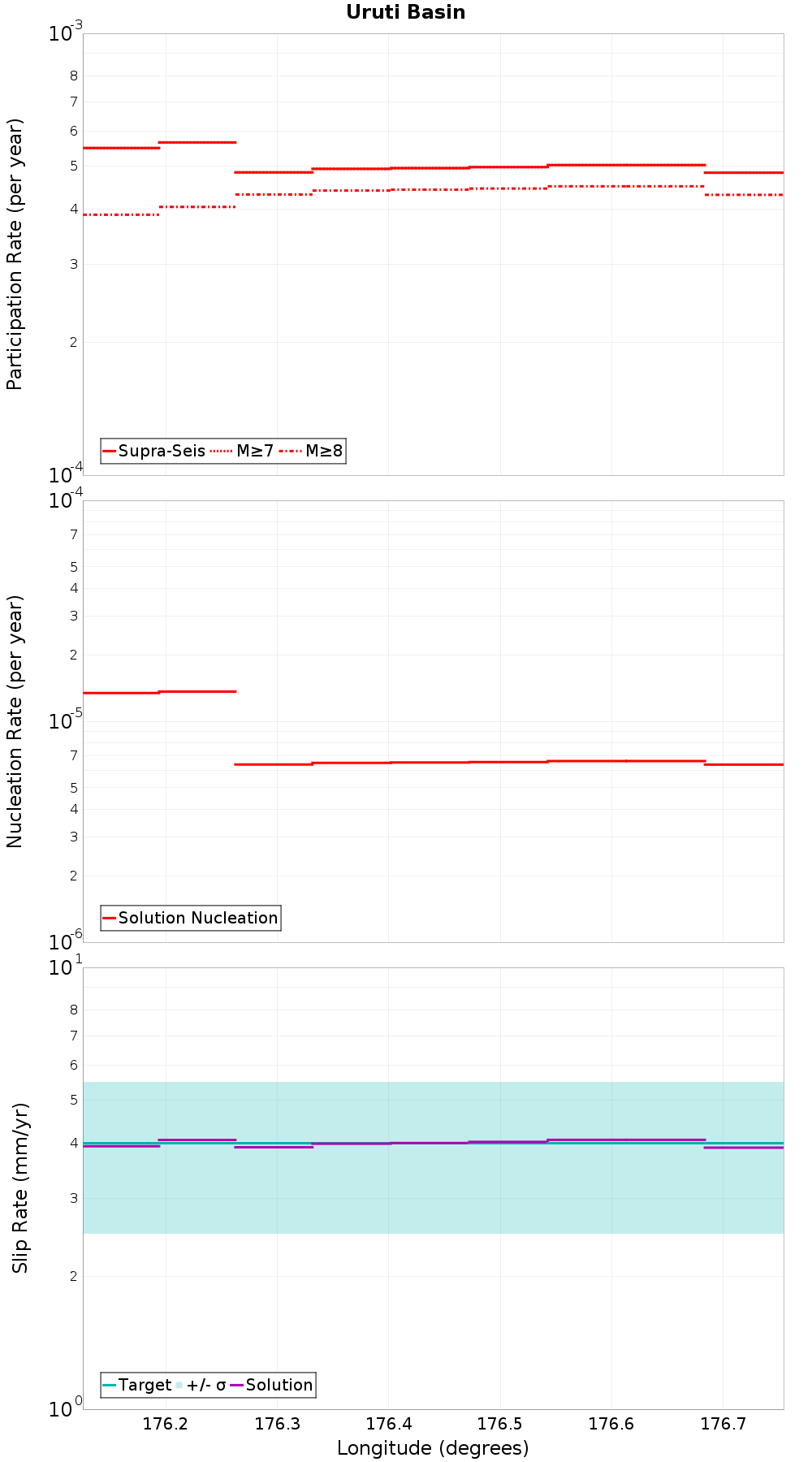 Along-strike plot