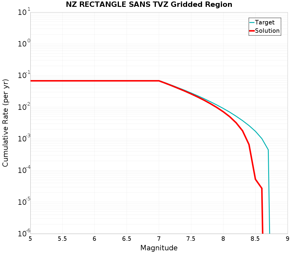 Cumulative Plot