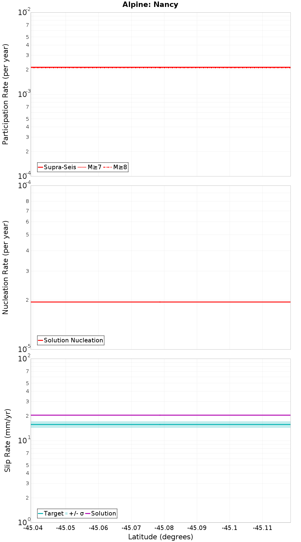 Along-strike plot