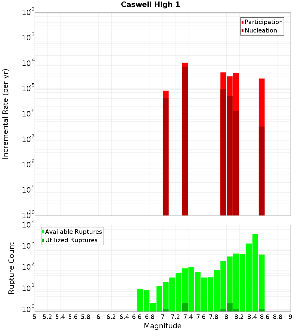 Incremental Plot