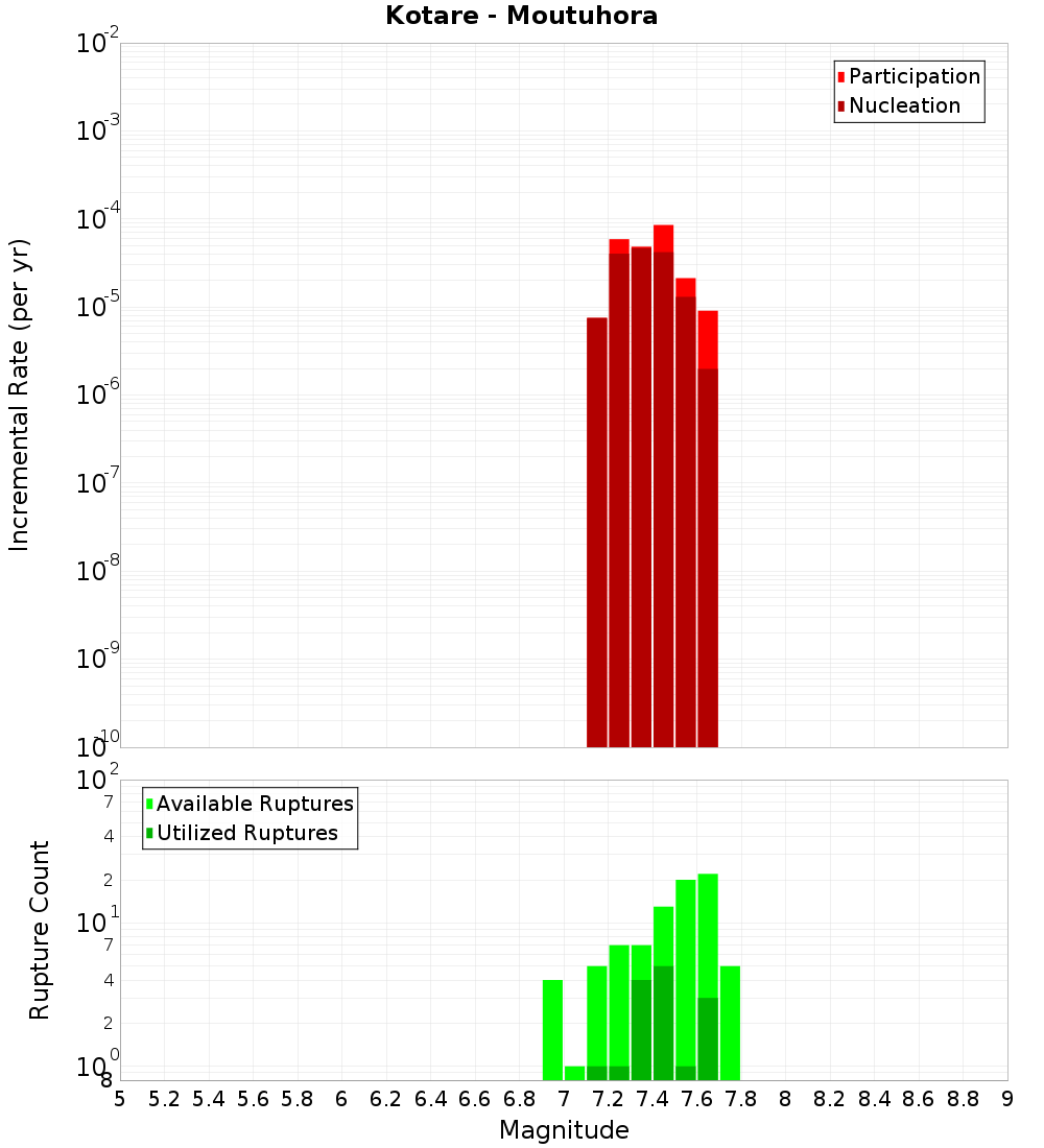 Incremental Plot