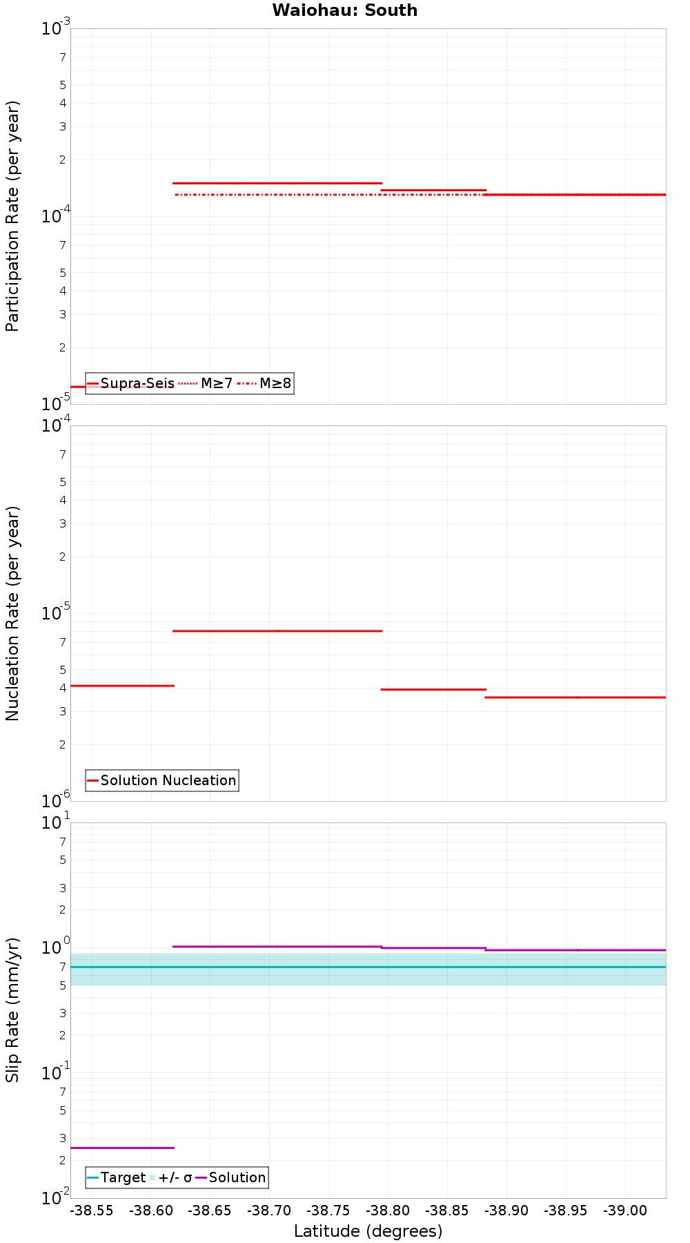 Along-strike plot