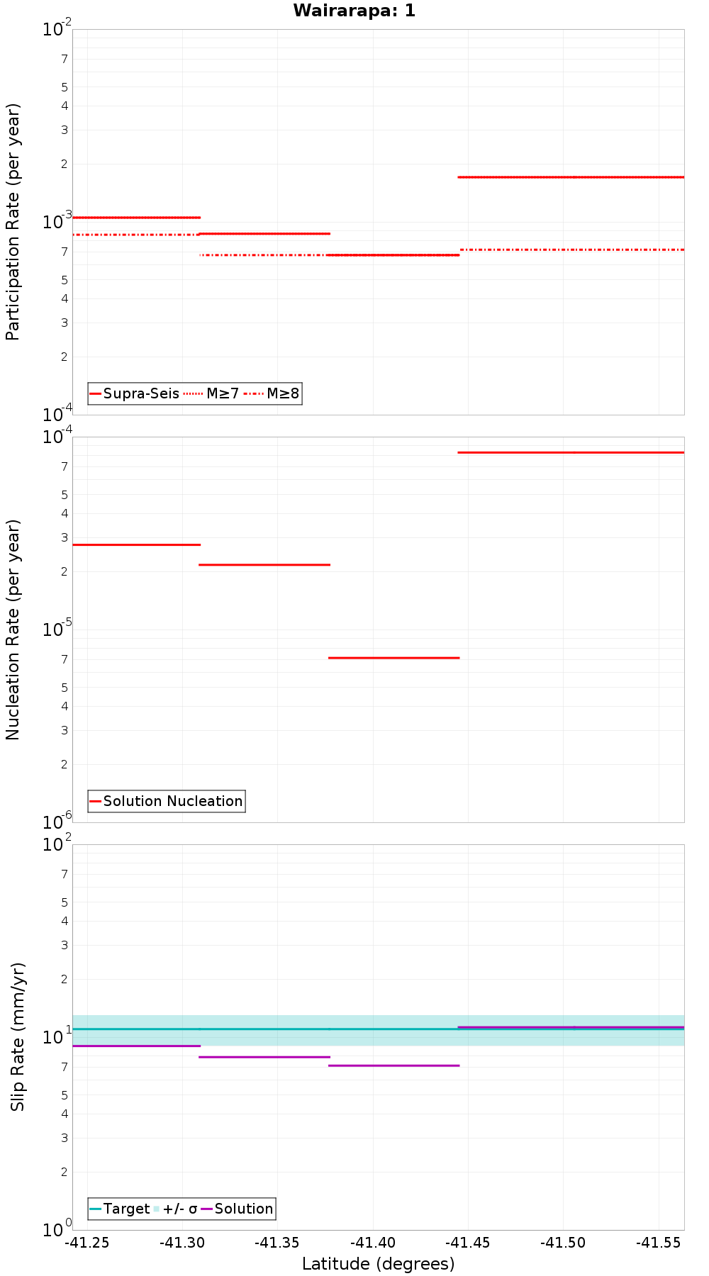 Along-strike plot
