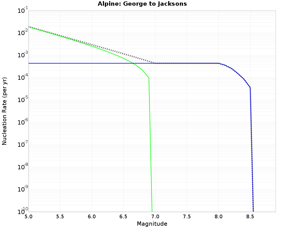 Alpine George to Jacksons cumulative nucleation 