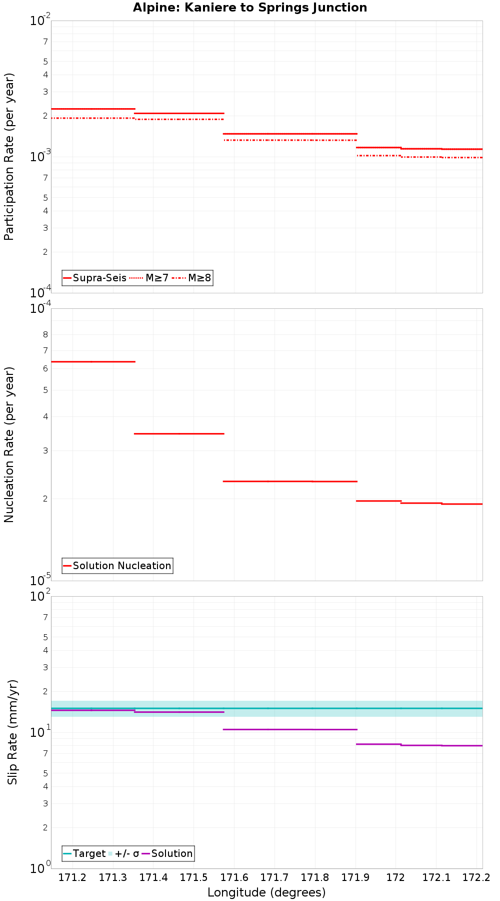 Along-strike plot