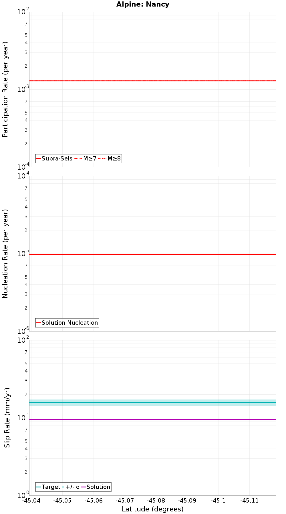 Along-strike plot