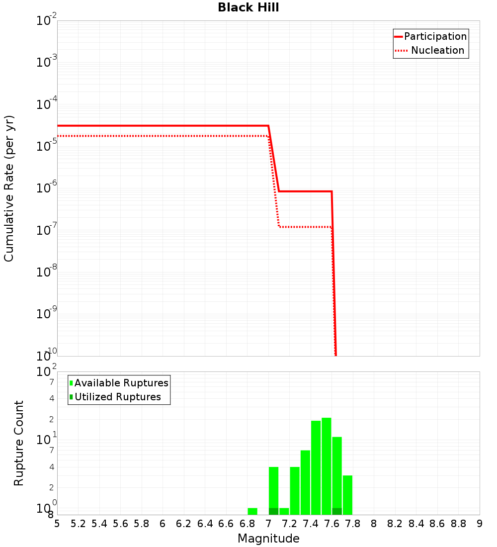 Cumulative Plot