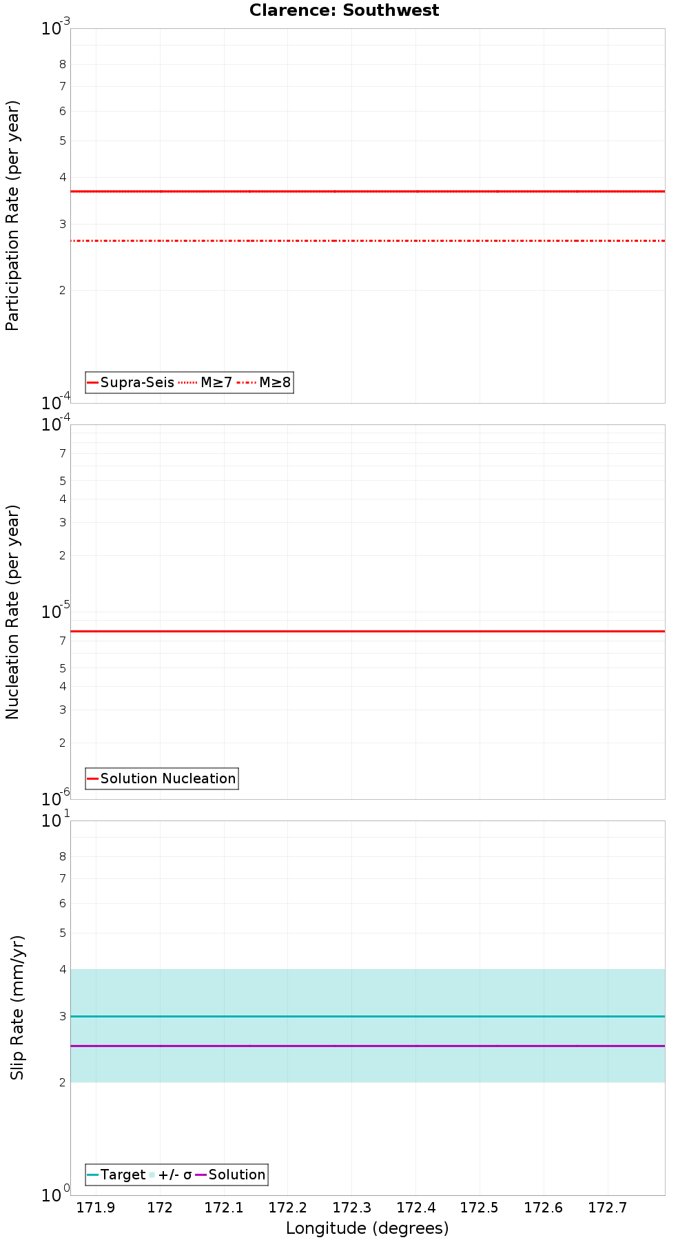Along-strike plot