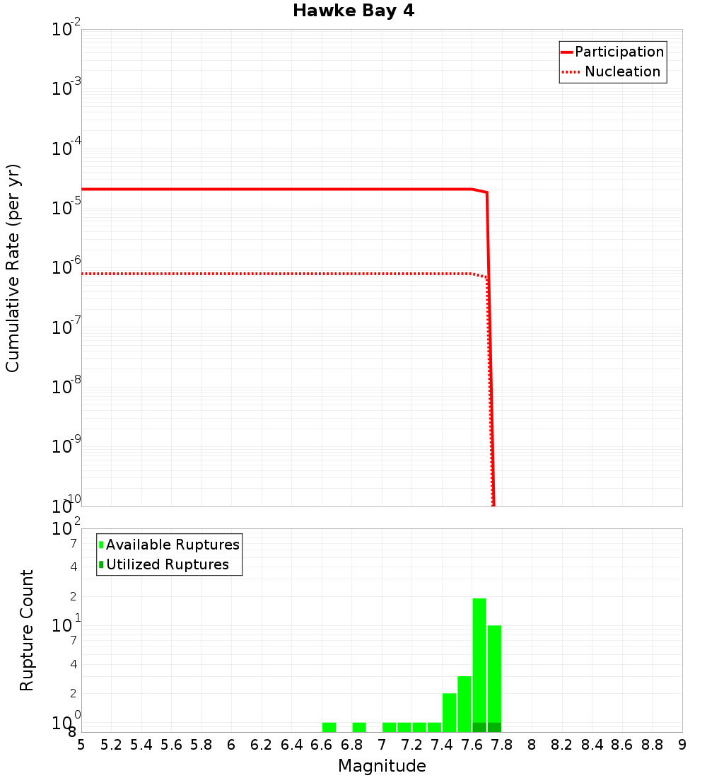 Cumulative Plot