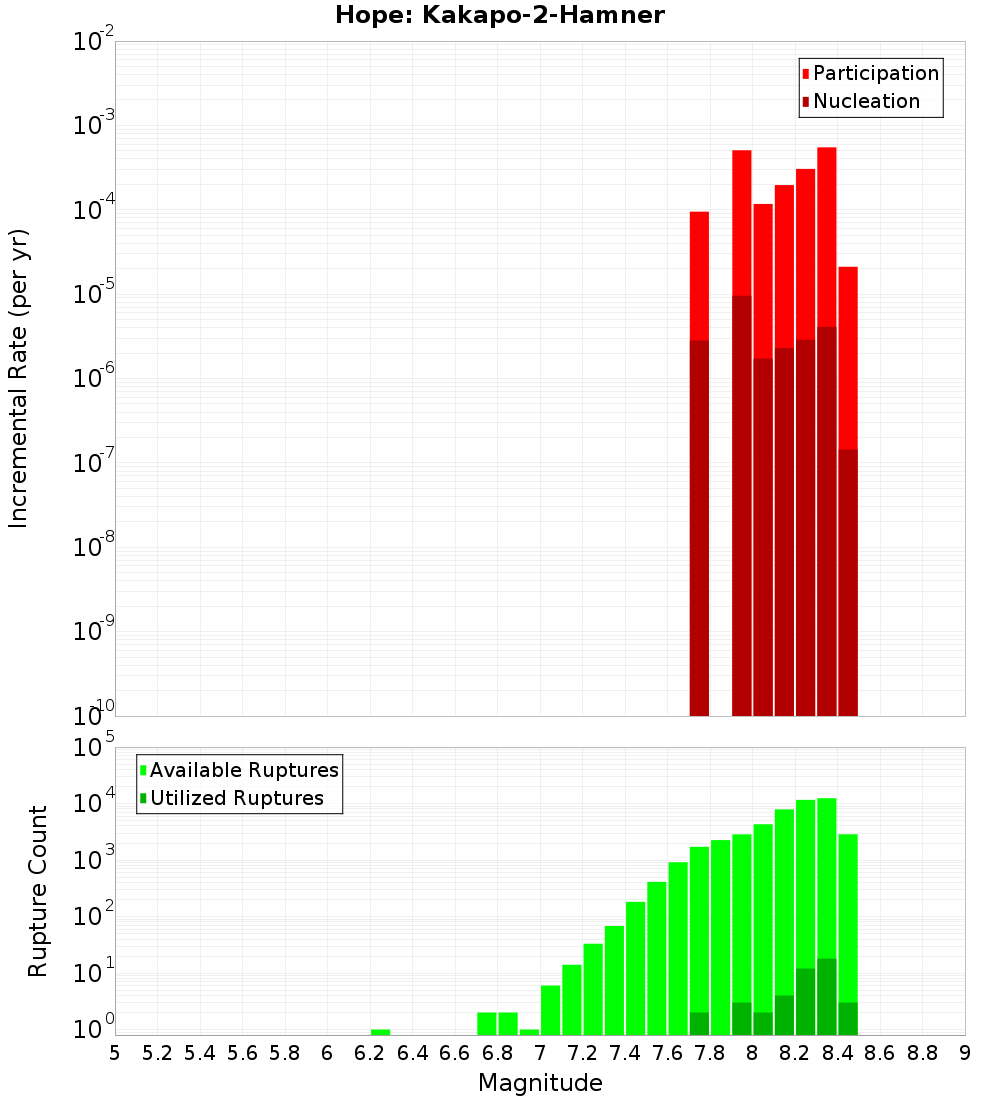 Incremental Plot