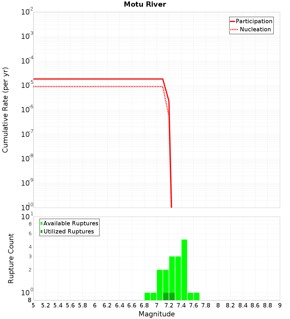 Cumulative Plot