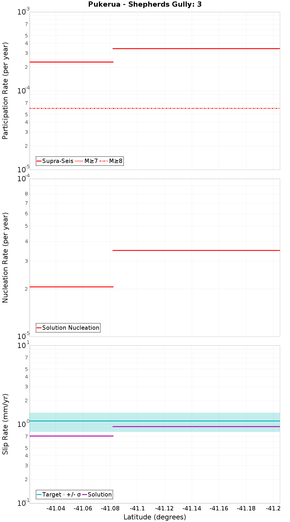Along-strike plot