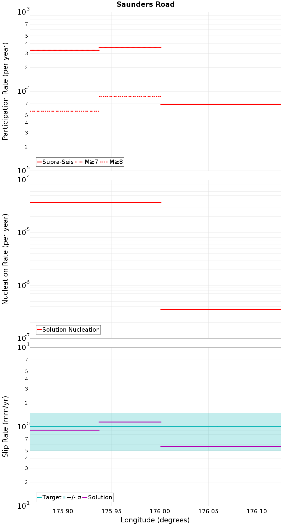 Along-strike plot