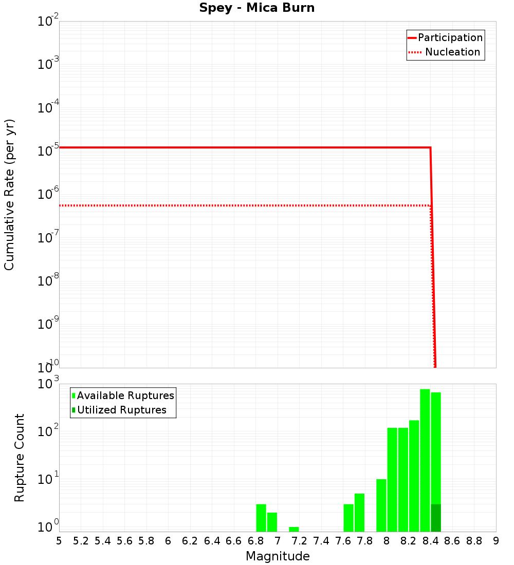 Cumulative Plot
