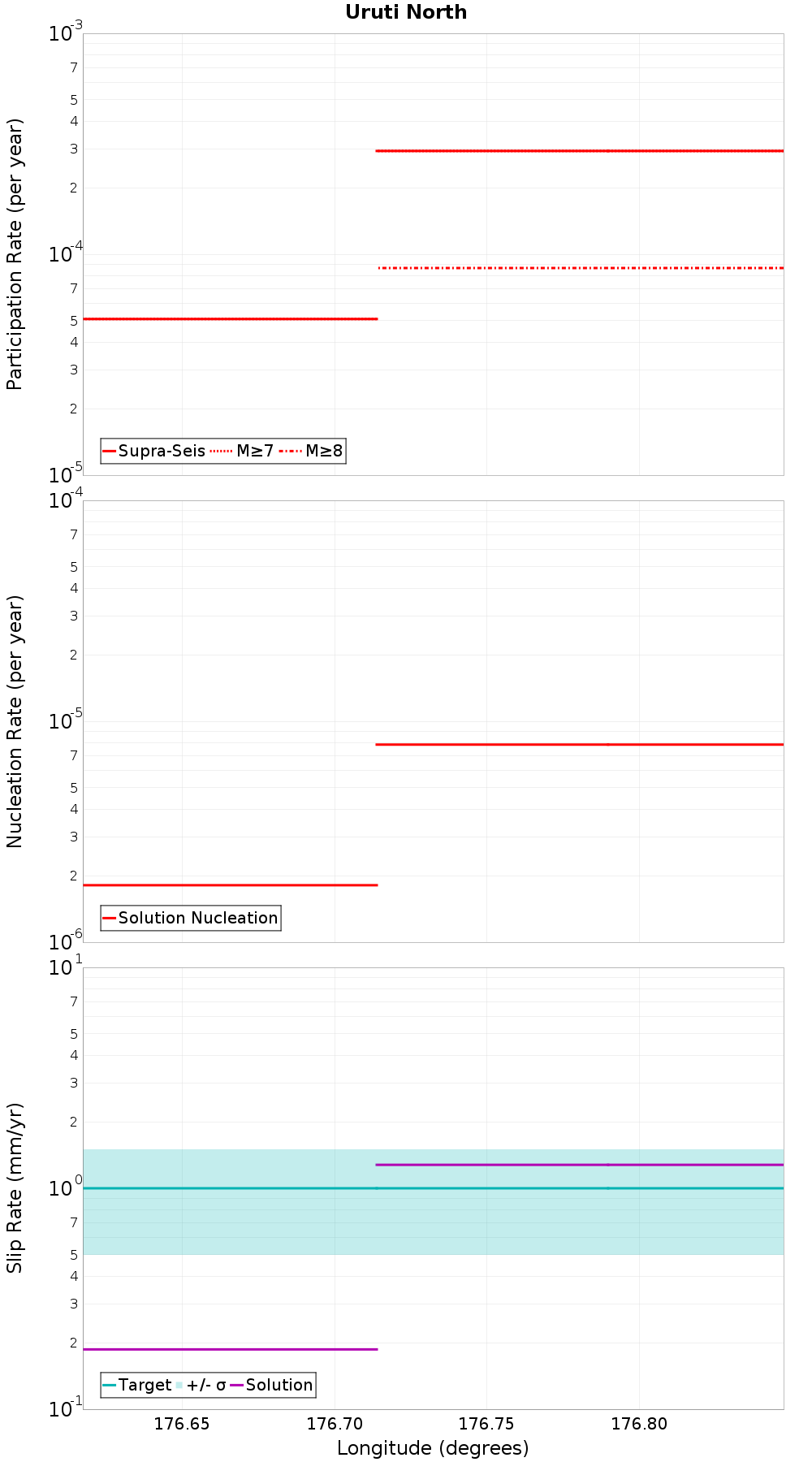 Along-strike plot