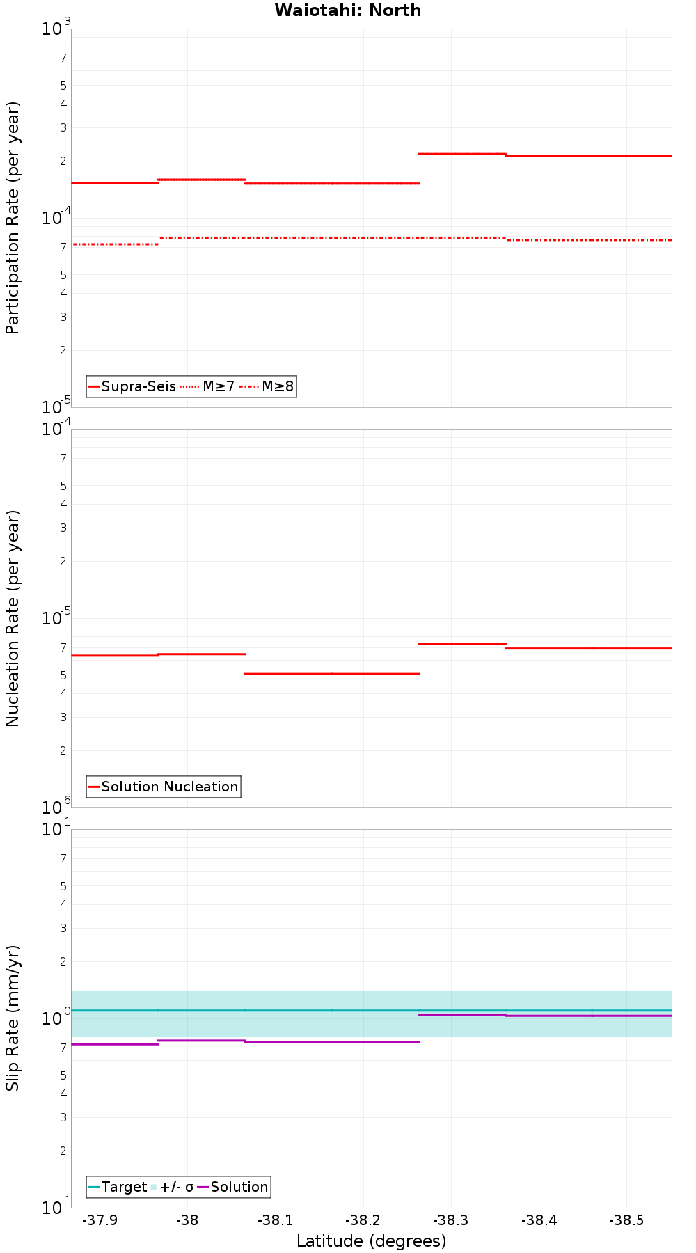 Along-strike plot
