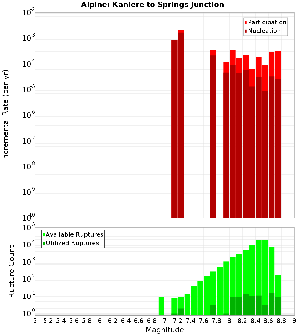 Incremental Plot