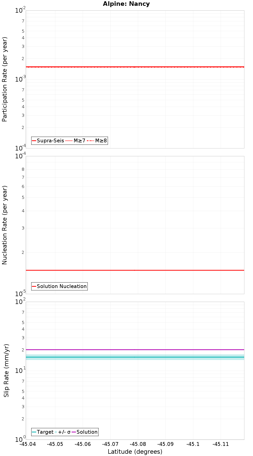 Along-strike plot