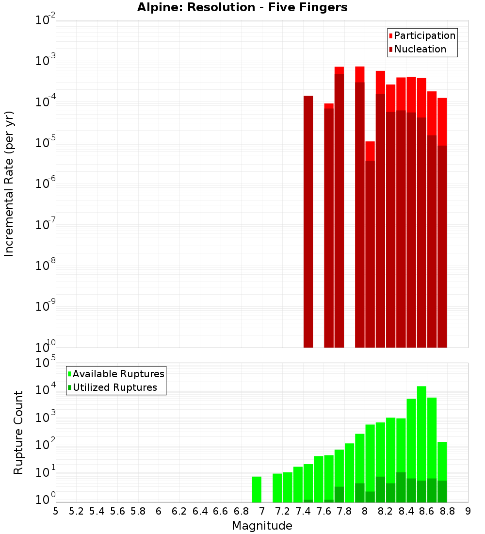 Incremental Plot
